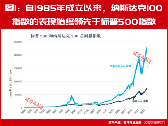 纳斯达克指数的高回报部分源自高风险