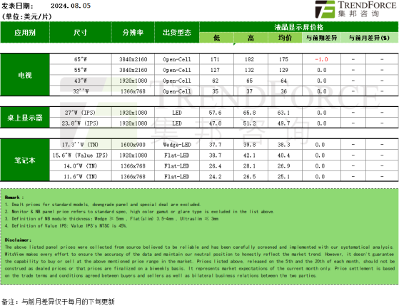 集邦咨询：电视面板8月报价将维持7月的跌势