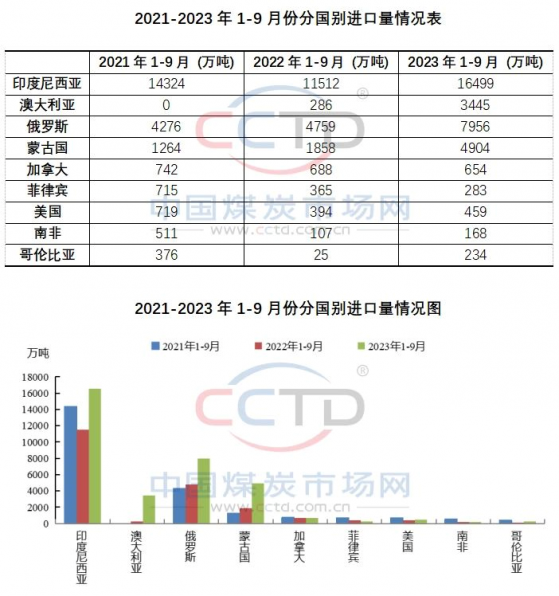 CCTD：10月进口煤量月环比减少的可能性较大