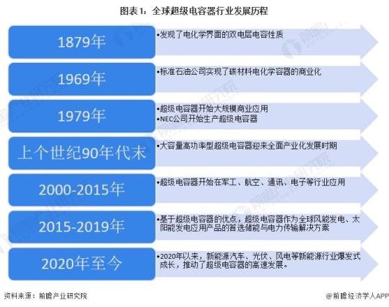 2024年全球超级电容器行业市场现状及发展前景分析 2023年市场规模约21亿美元【组图】