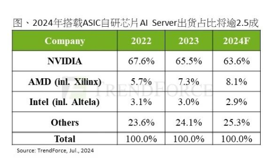 集邦咨询：预估2024年全球AI服务器产值达1870亿美元 约占服务器市场比重65%