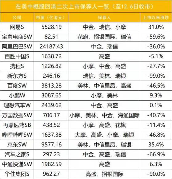 更多中概股将回港上市，中外资保荐人正待重分二次上市蛋糕，一波角逐要来了