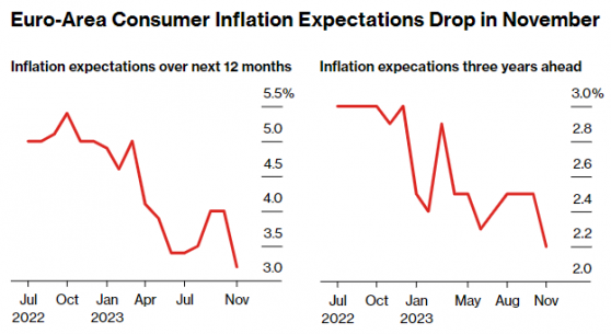 降息预期获支持？欧洲央行：消费者通胀预期“显著”下降