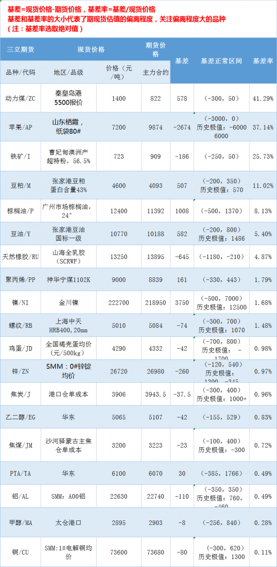 三立期货4月1日基差：一张图尽览有色金属、黑色系、能源化工和农产品基差（按基差率从大到小排序）