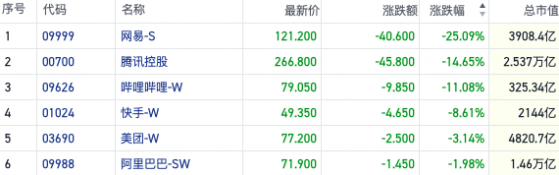 腾讯网易大跌拖累科网股板块 多只恒生科技ETF基金创年内新低