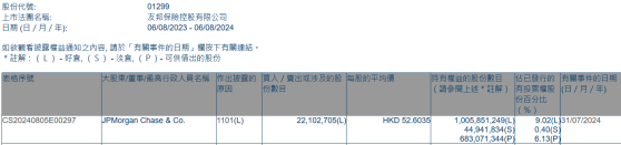 小摩增持友邦保险(01299)约2210.27万股 每股作价约52.60港元