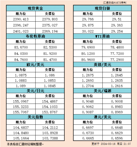 5月16日美市支撑阻力：金银原油+美元指数等六大货币对