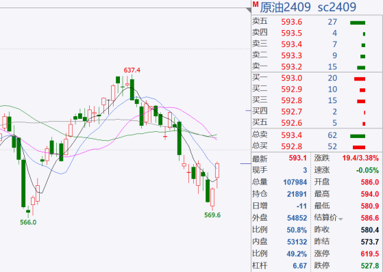 SC原油期货濒临破位后止跌反弹，收盘大涨3.38%