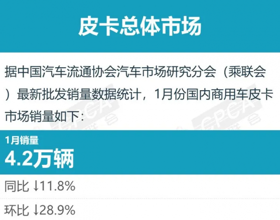 乘联会：2022年1月皮卡市场销售4.2万辆 同比下降11.8%