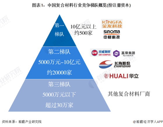 【行业深度】洞察2024：中国复合材料行业竞争格局及市场份额(附市场集中度、企业竞争力评价等)