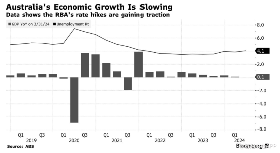 高利率冲击家庭支出 澳大利亚经济几乎停滞