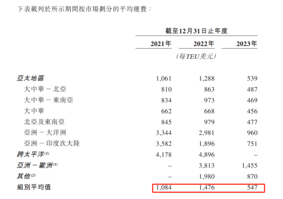 新股前瞻|2023年毛利率低至-3.9%，加速扩张的德翔海运能否搭上运价上涨“东风”？