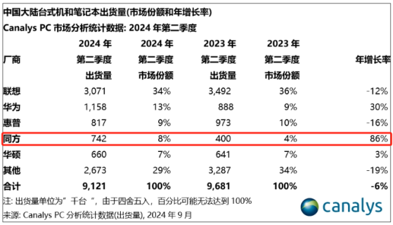 Canalys：软通动力旗下PC品牌出货量年增86%，居国内市场首位