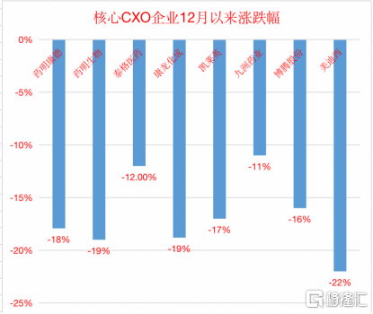 核心CXO企业12月以来涨幅