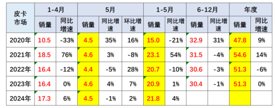 乘联分会：1-5月中国皮卡出口仍呈同比较强增长态势 长城汽车(02333)等表现超强