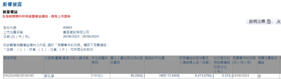 公司主席兼行政总裁郭孔华增持嘉里建设(00683)9万股 每股作价13.84港元