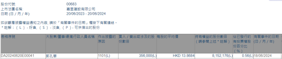 执行董事兼主席郭孔华增持嘉里建设(00683)35.6万股 每股作价约13.87港元