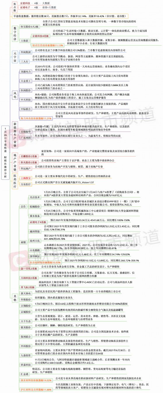 【财联社午报】指数早盘冲高回落，绿电相关板块集体走强，数字货币板块继续回落