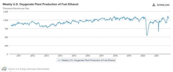 年内涨幅远超汽油！美国政客开始将引发高油价的矛头指向乙醇