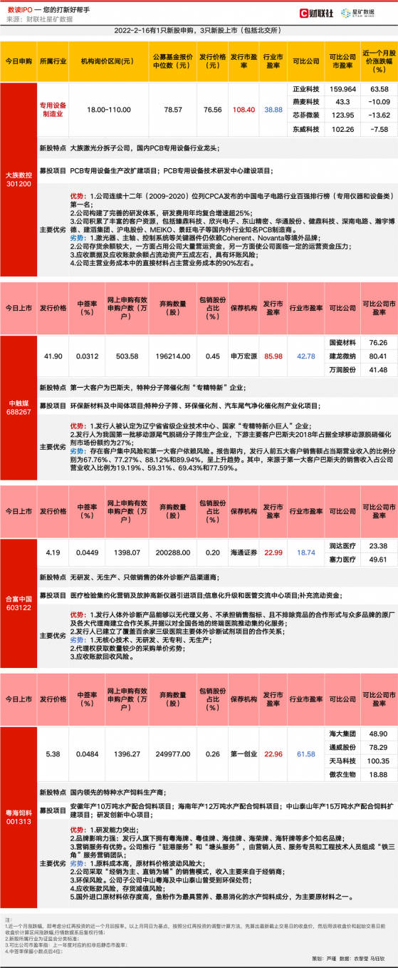 【数读IPO】PE超100倍，“激光茅”子公司申购，另有3家公司今上市