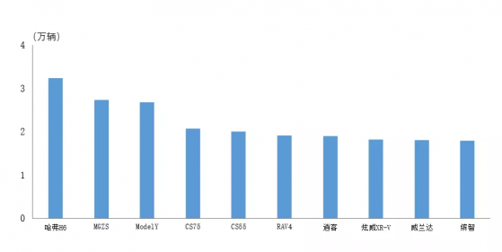 中汽协：11月销量排名前十SUV品牌售22万辆，占SUV销售总量21.2%