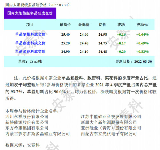 硅业分会：本周国内多晶硅市场成交相对活跃 硅料价格延续小幅上涨走势