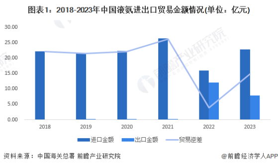 2024年中国液氨行业进出口情况分析 进出口存在贸易逆差【组图】