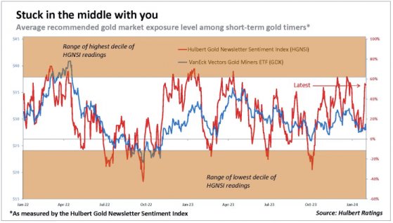 分析师Mark Hulbert：两大情绪指标指引，黄金将在交易区间内停滞