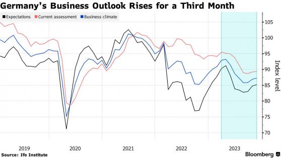 德国11月IFO商业预期指数升至六个月来高点 经济复苏有望？