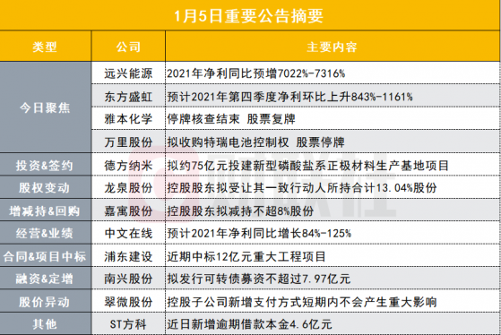 盘后公告集锦|全年净利预计大增70倍！这只化工细分龙头交出亮眼成绩单