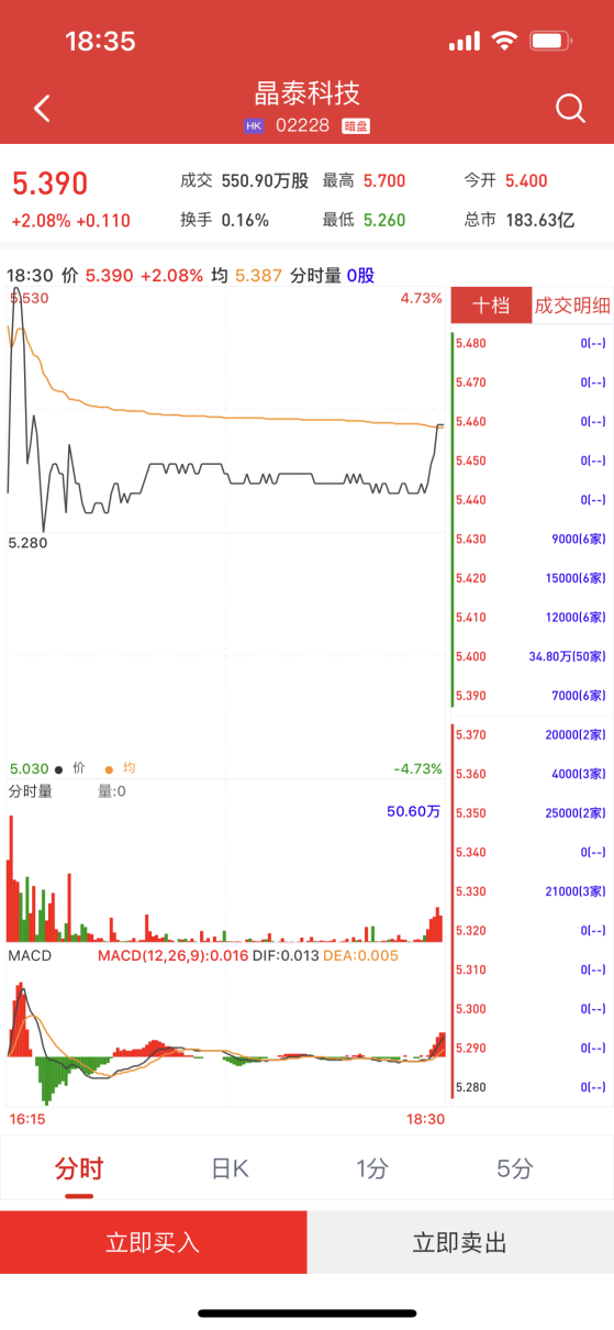 新股暗盘 | 晶泰科技-P(02228)暗盘收涨2.08% 每手赚110港元