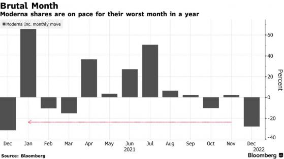 投资者积极情绪减弱，Moderna(MRNA.US)股价创2021年最大月度跌幅