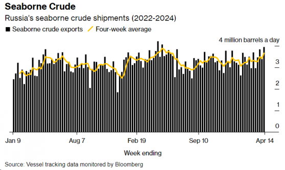 港口“火力全开” 俄罗斯海运原油出口量飙升至11个月高点