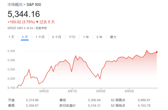 大摩：不明朗的增长信号限制了美股涨幅 标普500或窄幅区间波动