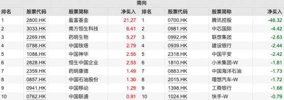 南向资金本周净流出超94亿：流入药明生物及两只ETF 持续抛售腾讯