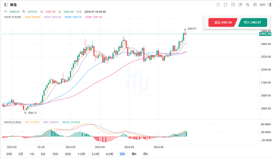 美联储9月份降息预期大增 黄金价格上涨趋势或将持续