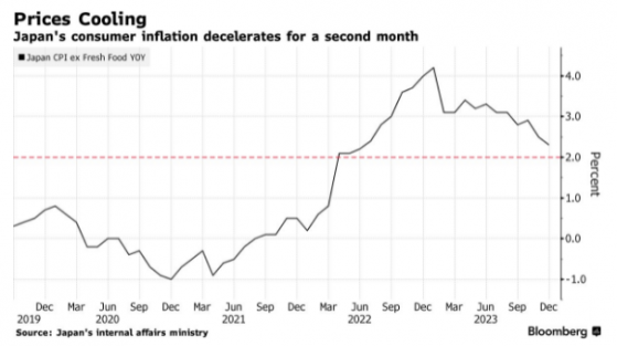 通胀连续第二个月放缓 日本央行终结负利率希望再减弱
