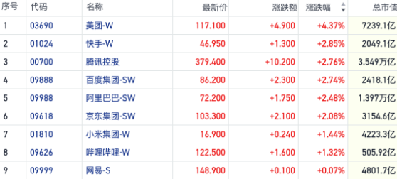 恒指交投情绪回暖震荡走强 支持政策生效内房股连续冲高｜港股风向标