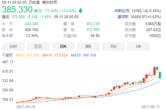 Moderna(MRNA.US)估值膨胀过头了，15%的大跌只是刚刚开始！