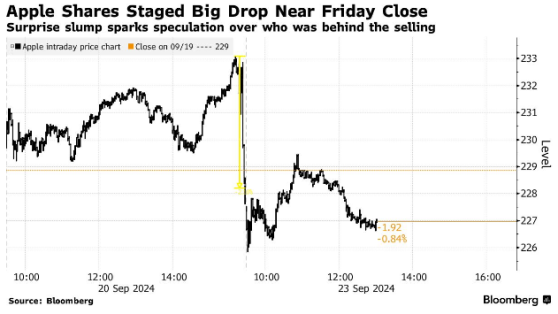 苹果(AAPL.US)再平衡日意外下跌 谁是罪魁祸首？