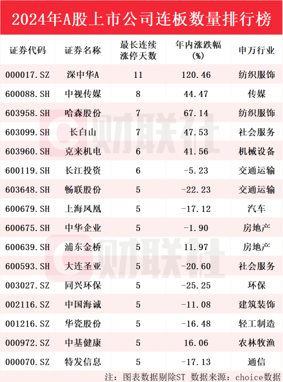 深中华A一度十一连板连续涨停天数最多 连板牛股名单来了