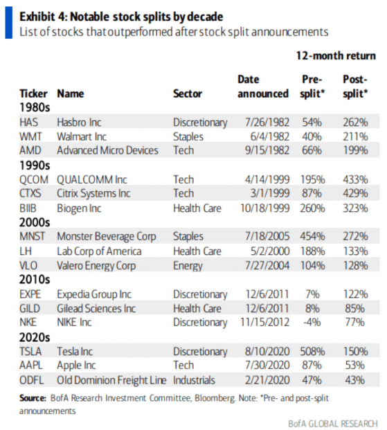 股票分拆一年后平均回报率达25%！这20家公司有望效仿亚马逊(AMZN.US)加入拆分浪潮