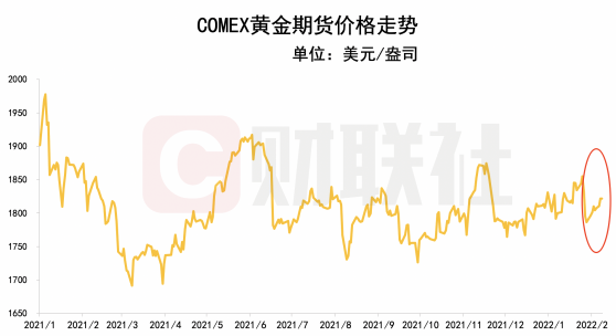 2月以来国际金价重拾涨势 海外多空交织将如何影响后续走势？