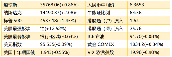 智通港股早知道 | (2月10日)美股科技股大幅反弹 中金通过“绿鞋”买入中移动超40亿元