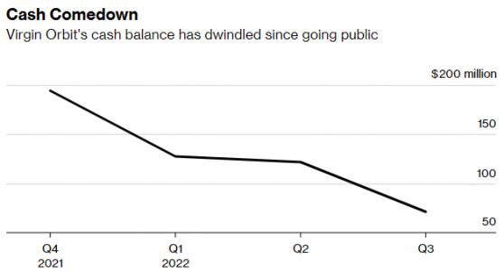 创始人“沉默”对待破产，维珍轨道(VORB.US)将走向何方？