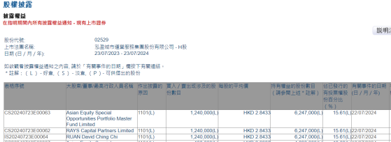 Asian Equity Special Opportunities Portfolio Master Fund Limited增持泓盈城市服务(02529)124万股 每股作价约2.84港元