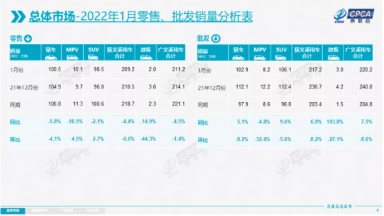 乘联会：1月乘用车零售销量211.2万辆 新能源汽车零售销量同比增132%至34.7万辆