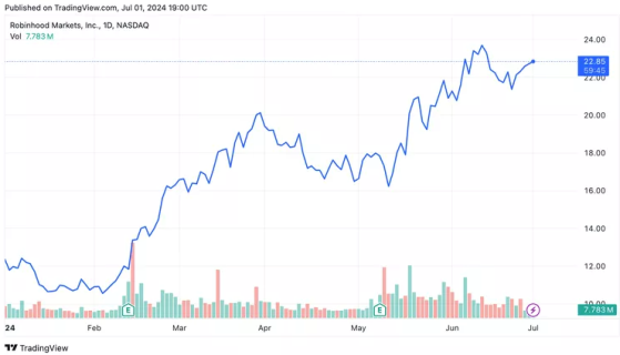 Robinhood(HOOD.US)收购AI驱动投研平台Pluto 以提供高度定制化投资策略