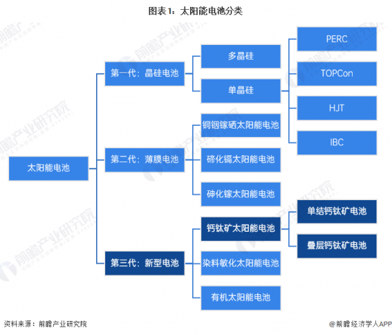 预见2024：《2024年中国钙钛矿电池行业全景图谱》(附市场现状、竞争格局和发展趋势等)