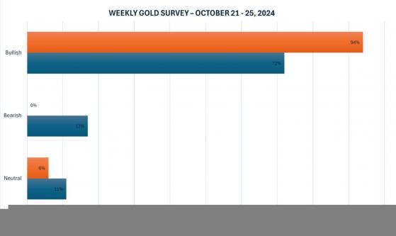 黄金走势调查：机构与散户交易者的预期分歧加剧